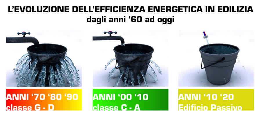 Evoluzione dell'efficienza energetica